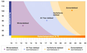 Altaar Bedenk domein Warmteklasse van een dekbed - Advies (in 2020) | Donskussen.nl