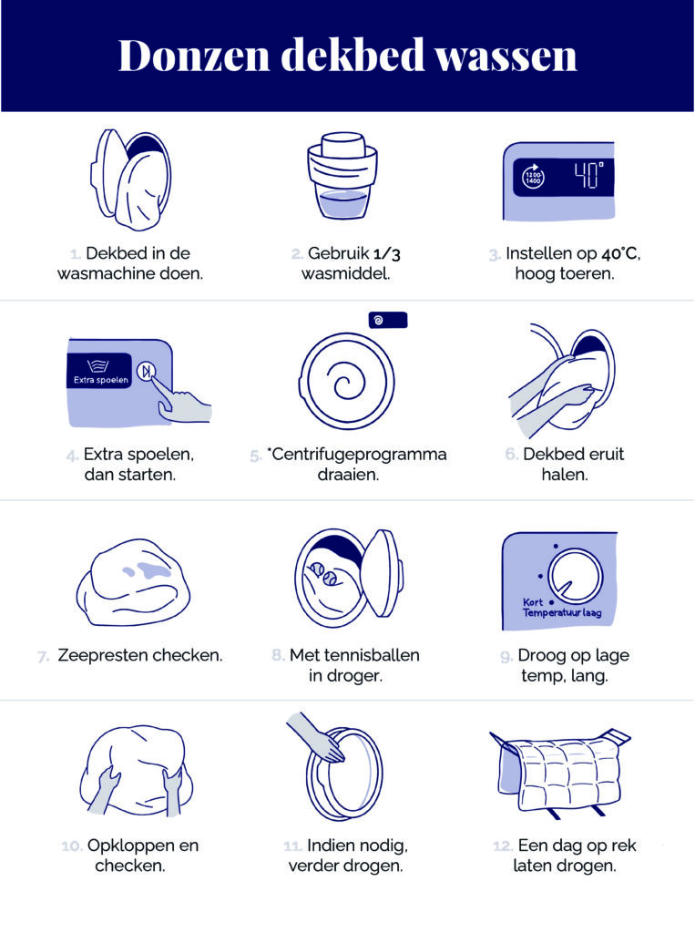 stappenplan donzen dekbed wassen. 1.Dekbed in de washamchine doen.
2. Gebruik 1/3 wasmiddel.
3. Instellen op 40C, hoge toeren.
4. Extra spoelen, dan starten.
5. Centrifugeprogramma draaien.
6. Dekbed eruit halen. 
7. Zeepresten checken.
8. Met tennisballen in droger.
9. Droog op lage temp, lang.
10. Opkloppen en checken.
11. Indien nodig, verder drogen.
12/ Een dag op rek laten drogen.